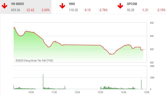 Giao dịch chứng khoán chiều 29/6: Ồ ạt xả hàng, VN-Index thủng mốc 830 điểm