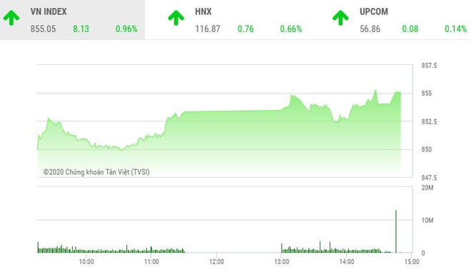 Giao dịch chứng khoán chiều 13/8: Thị trường nhiều điểm sáng, VN-Index vượt xa mốc 850 điểm