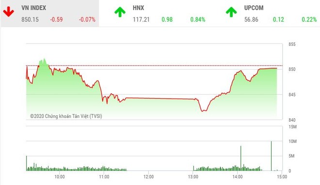 Giao dịch chứng khoán chiều 17/8: VN-Index lên sát "mặt đất", ACB gánh HNX-Index