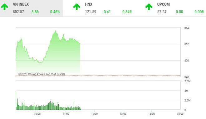 Giao dịch chứng khoán sáng 21/8: VN-Index tìm lại mốc 850 điểm, HAP có dấu hiệu chốt lời