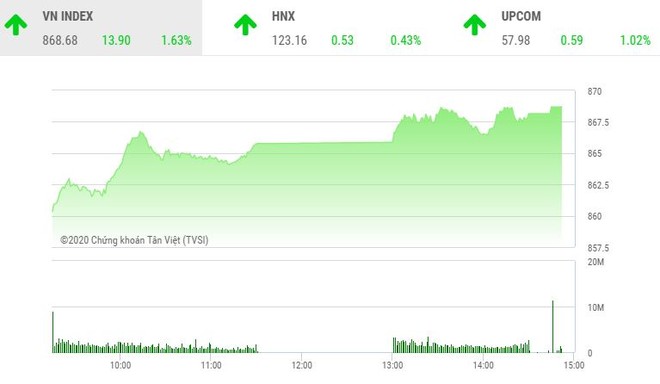 Giao dịch chứng khoán chiều 24/8: Dòng tiền ồ ạt, VN-Index tiến gần mốc 870 điểm