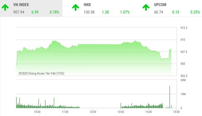 Giao dịch chứng khoán chiều 21/9: Xuất hiện thêm điểm nóng, VN-Index vững đà tăng