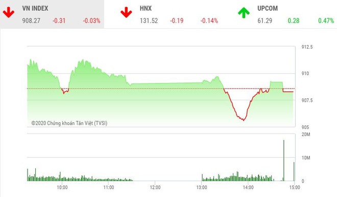 Giao dịch chứng khoán chiều 25/9: VN-Index trượt chân, STB nổi sóng