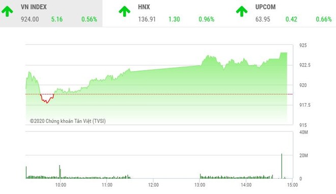 Giao dịch chứng khoán chiều 9/10: Bluechip giúp VN-Index bứt tốc