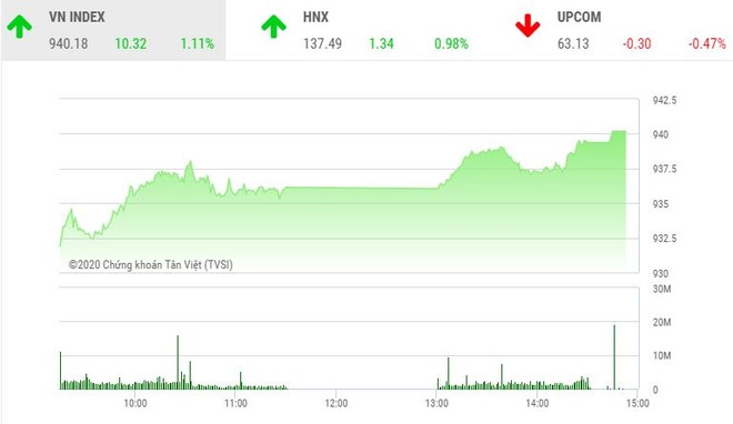 Giao dịch chứng khoán chiều 14/10: TCB bùng nổ, VN-Index lên tầm cao mới