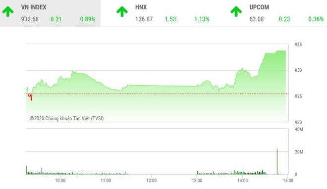 Giao dịch chứng khoán chiều 2/11: Dòng bank nhấc VN-Index qua mốc 930 điểm, FLC bùng nổ