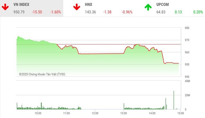 Giao dịch chứng khoán chiều 16/11: Bluechip giảm sâu, VN-Index lao dốc