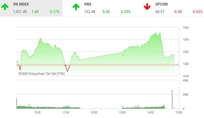 Giao dịch chứng khoán chiều 4/12: Được ông lớn nâng đỡ, VN-Index chốt tuần trên mốc 1.020 điểm