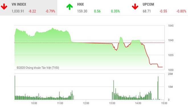 Giao dịch chứng khoán chiều 10/12: Chốt lời trên diện rộng, VN-Index giảm hơn 8 điểm