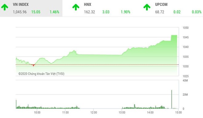 Giao dịch chứng khoán chiều 11/12: VN-Index bùng nổ trong phiên cuối tuần, lập đỉnh mới của năm