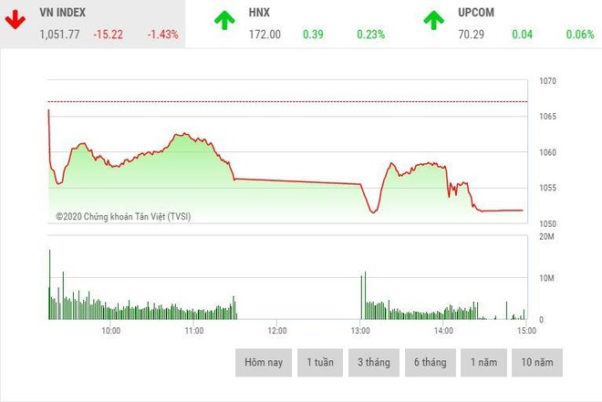 Giao dịch chứng khoán chiều 17/12: VN-Index mất hơn 15 điểm, nhà đầu tư phản ánh hệ thống lỗi phiên ATC