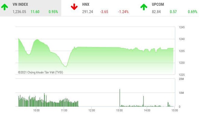 Giao dịch chứng khoán chiều 5/4: SHB bị chốt lời ồ ạt cuối phiên, HNX-Index rơi mạnh