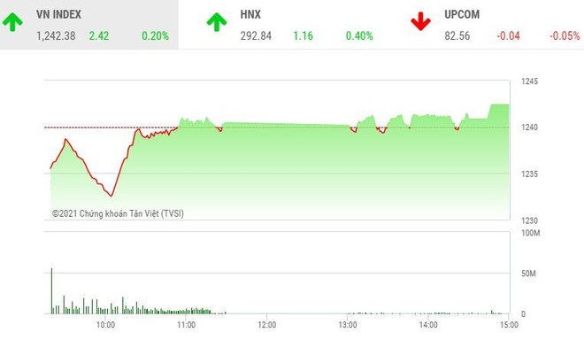 Giao dịch chứng khoán chiều 7/4: Dòng tiền lớn, VN-Index thoát hiểm 