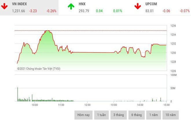 Giao dịch chứng khoán chiều 9/4: Thanh khoản tăng mạnh, VN-Index có phiên điều chỉnh thứ 2 liên tiếp