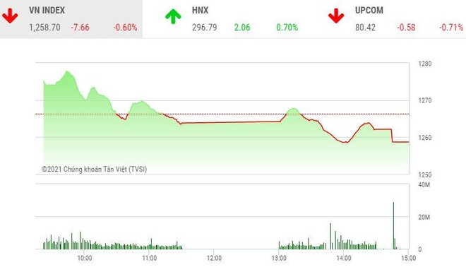 Giao dịch chứng khoán chiều 17/5: Sắc đỏ bao trùm, VN-Index chia tay mốc 1.260