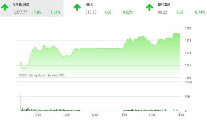 Giao dịch chứng khoán chiều 18/6: VN-Index phá đỉnh, sóng mới bắt đầu