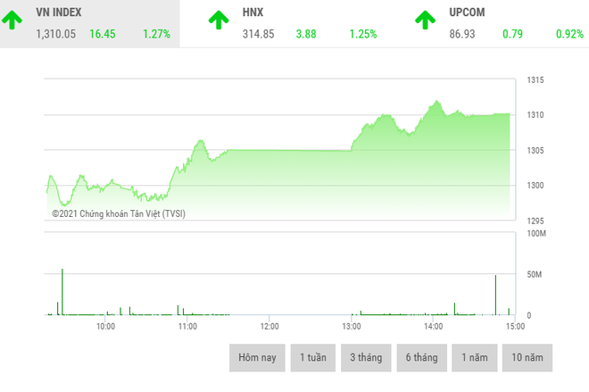 Giao dịch chứng khoán chiều 30/7: Dòng tiền lớn nhập cuộc, VN-Index chạm mốc 1.310 điểm