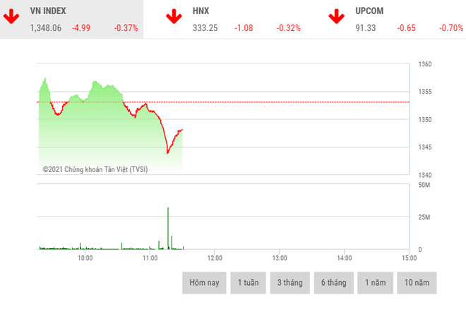 Giao dịch chứng khoán phiên sáng 13/8: Áp lực bán gia tăng, VN-Index thủng mốc 1.350 điểm