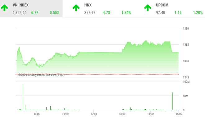 Giao dịch chứng khoán chiều 17/9: VN-Index bứt phá, hướng về mốc trên 1.500 điểm