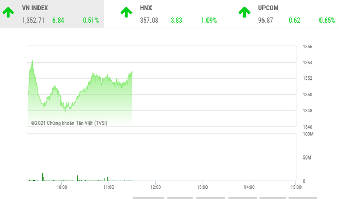 Giao dịch chứng khoán sáng 17/9: VN-Index chinh phục mốc 1.350 điểm, họ Louis bị chốt lời mạnh