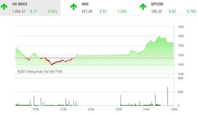 Giao dịch chứng khoán chiều 5/11: Dòng tiền lan tỏa, VN-Index tăng tốc