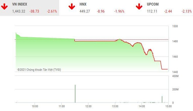 Giao dịch chứng khoán chiều 3/12: Ồ ạt xả bán, VN-Index bốc hơi gần 40 điểm