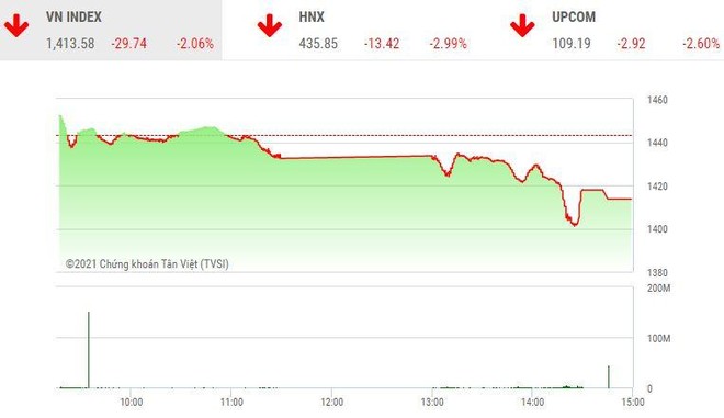 Giao dịch chứng khoán chiều 6/12: Thêm phiên xả mạnh, VN-Index về vùng 1.410 điểm