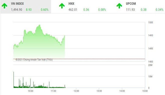 Giao dịch chứng khoán sáng 31/12: Dòng bank phủ sắc xanh, VN-Index hướng tới đỉnh 1.500 điểm