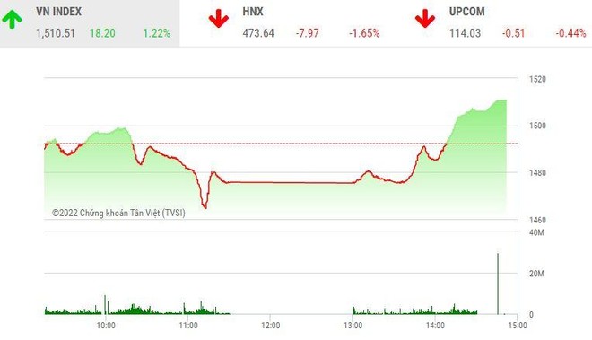 Giao dịch chứng khoán chiều 12/1: Kéo trụ, VN-Index xanh bát ngát