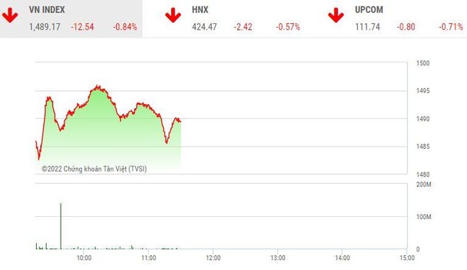 Giao dịch chứng khoán sáng 14/2: HAG bị bán tháo, VN-Index lùi về lấp gap