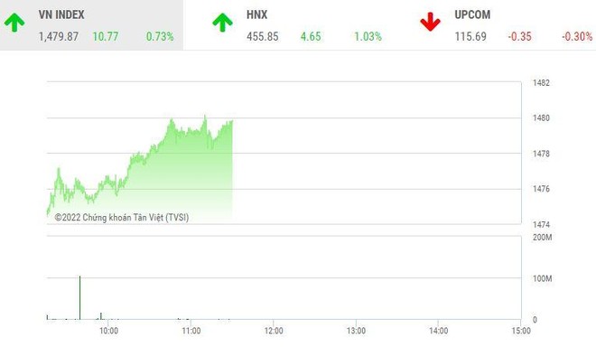 Giao dịch chứng khoán sáng 21/3: VN-Index áp sát mốc 1.480, nhóm bất động sản nổi dậy