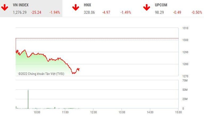 Giao dịch chứng khoán phiên sáng 12/5: Lực bán gia tăng, VN-Index lại giảm sâu