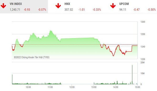 Giao dịch chứng khoán chiều 20/5: Thị trường phân hóa mạnh, VN-Index đi ngang