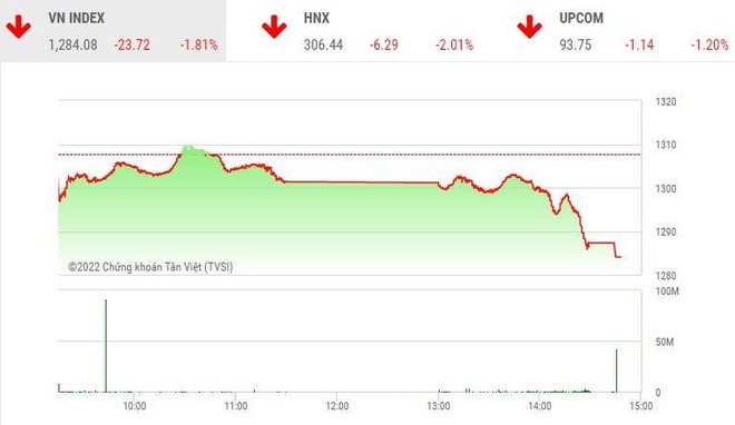 Giao dịch chứng khoán chiều 10/6: VN-Index thủng mốc 1.285 điểm, nhóm thủy sản và phân bón la liệt sàn