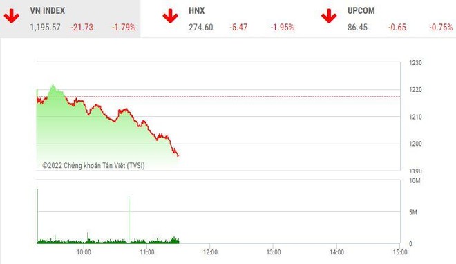 Giao dịch chứng khoán sáng 20/6: Áp lực bán dâng cao, VN-Index thủng mốc 1.200