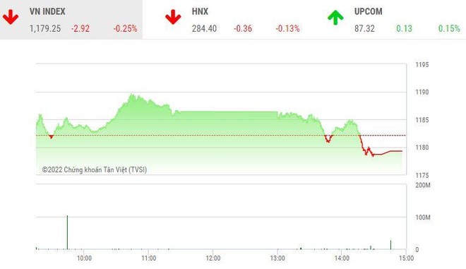 Giao dịch chứng khoán chiều 15/7: Nhóm thép trở lại mạnh mẽ, VN-Index vẫn mất điểm