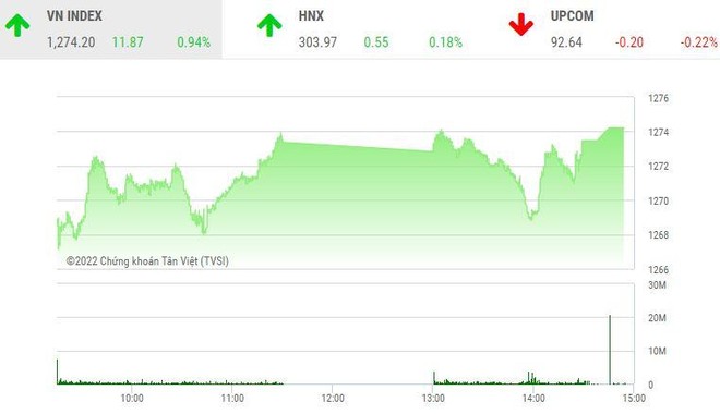 Giao dịch chứng khoán chiều 15/8: Tiền nhúc nhắc tăng, VN-Index vượt xa mốc 1.270 điểm