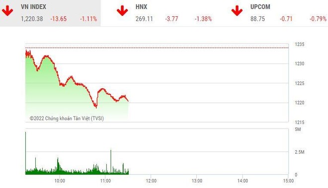 Giao dịch chứng khoán sáng 19/9: Chỉ số VN-Index đe dọa mốc 1.220 điểm, nhóm cổ phiếu chứng khoán giảm sâu