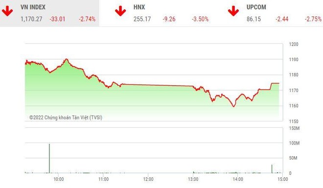 Phiên giao dịch chiều 26/9: Lực cầu bắt đáy gia tăng mạnh, VN-Index hãm đà rơi