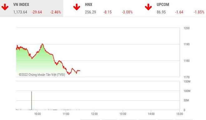 Giao dịch chứng khoán sáng 26/9: Lãi suất tăng và nỗi ám ảnh suy thoái đẩy VN-Index lùi sâu