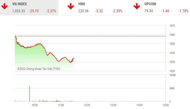 Giao dịch chứng khoán sáng ngày 21/10: Tiền nhiều hơn, thị trường vẫn giảm mạnh