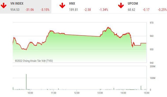 Giao dịch chứng khoán chiều 11/11: Gần 100 mã nằm sàn, VN-Index vẫn tăng hơn 7 điểm