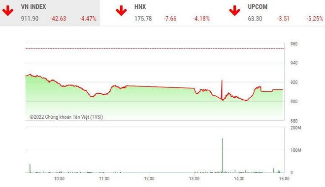 Giao dịch chứng khoán chiều 15/11: VN-Index đe dọa mốc 900 điểm