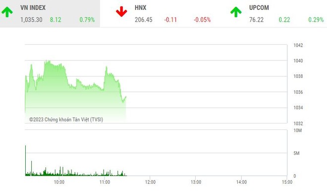 Giao dịch chứng khoán sáng ngày 7/3: Bluechip "đỡ giá", VN-Index tăng gần 10 điểm