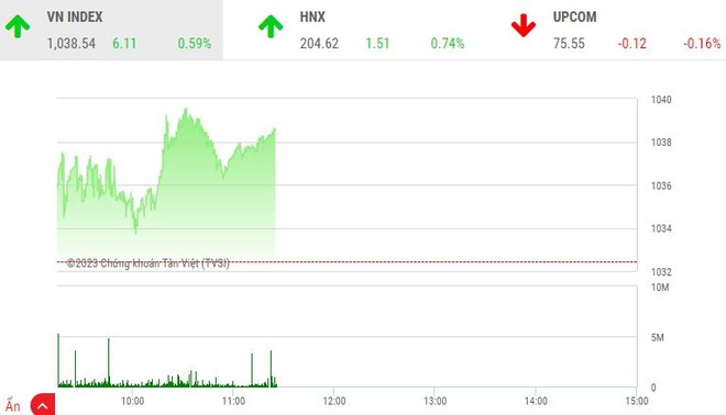 Giao dịch chứng khoán sáng 22/3: VHM tăng vọt, VN-Index vẫn chưa thể vượt mốc 1.040 điểm