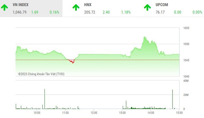 Giao dịch chứng khoán chiều 24/3: VN-Index "chào thua" mốc 1.050 điểm, cổ phiếu than "bùng cháy"