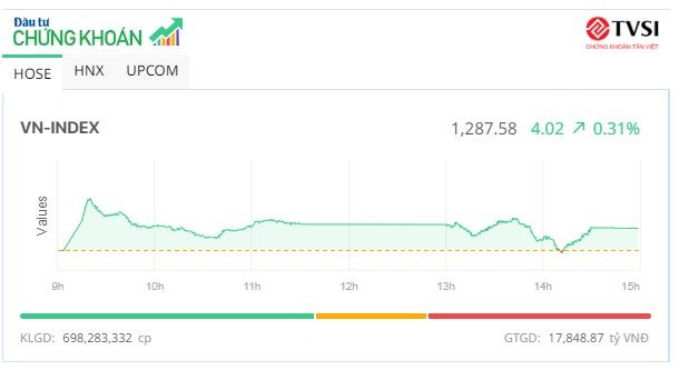 TCB lên mức cao nhất trong 2 năm, VN-Index vẫn không “thắng” được mốc 1.290 điểm