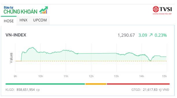 Bluechip gây sức ép, VN-Index “chật vật” để giữ mốc 1.290 điểm