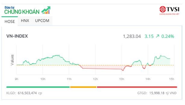 Cổ phiếu HVN “leo” đỉnh, VN-Index tăng điểm phiên thứ 5 liên tiếp