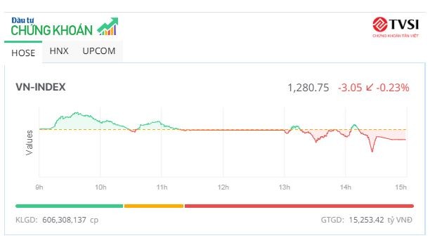 Áp lực bán lan rộng, VN-Index vẫn giữ được mốc 1.280 điểm